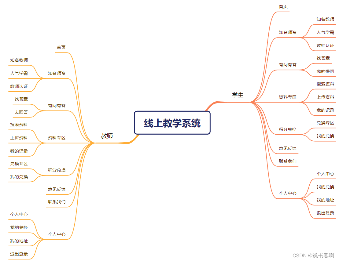 计算机毕业设计源码 | 基于SpringBoot的线上教学系统 答疑辅导网站(附源码)