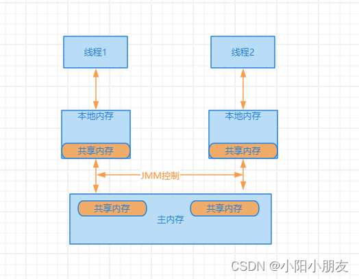 Java内存模型的抽象结构：理解并发编程的关键