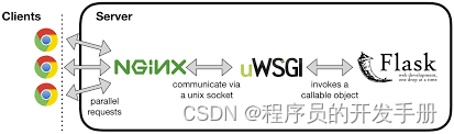 新手教学系列——使用uWSGI对Flask应用提速