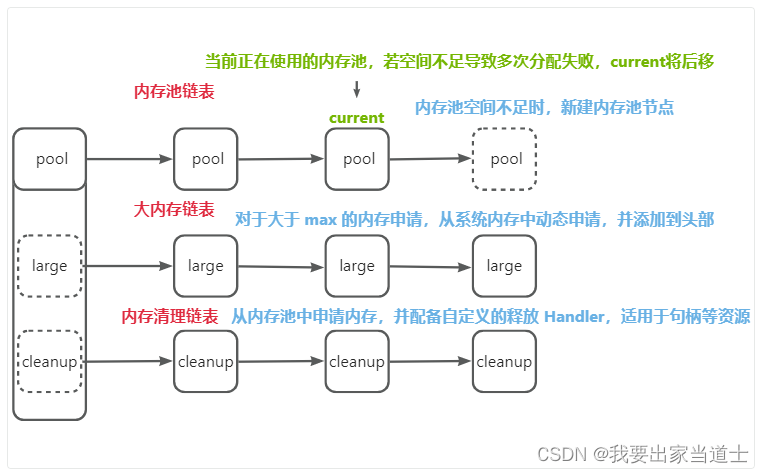 Nginx 内存池