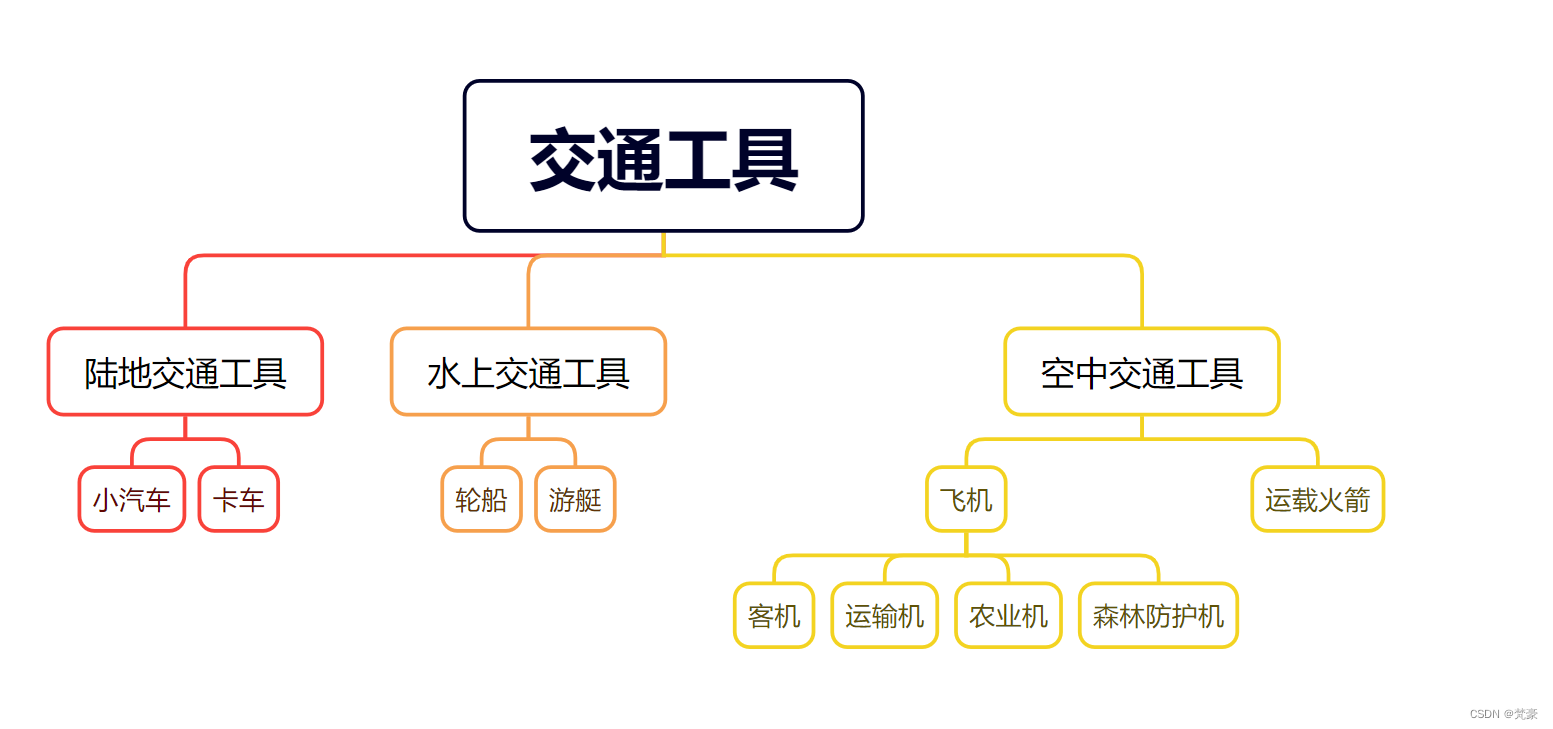 C++继承与派生——(1)继承的层次关系