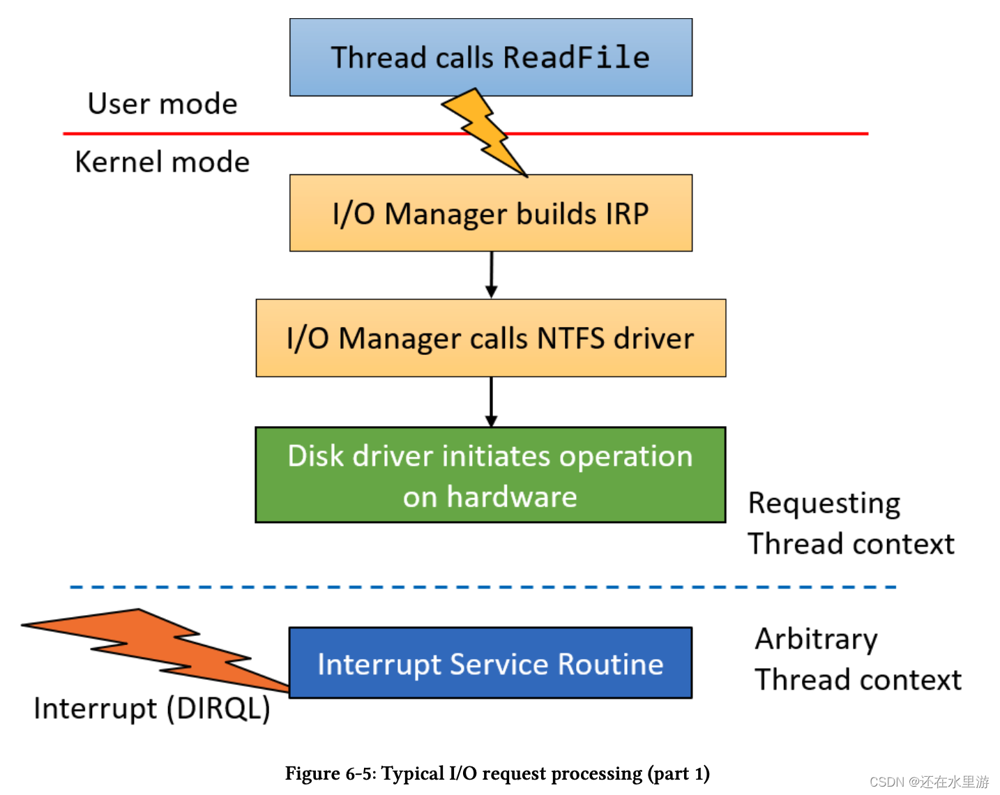 windows-kernel-programming 中文机翻-第六章_降低irql-CSDN博客