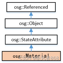 osg-<span style='color:red;'>材质</span> (osg::<span style='color:red;'>Material</span>)