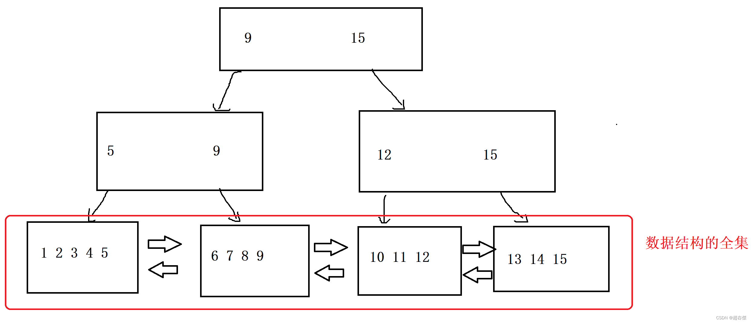 MySQL索引与事务