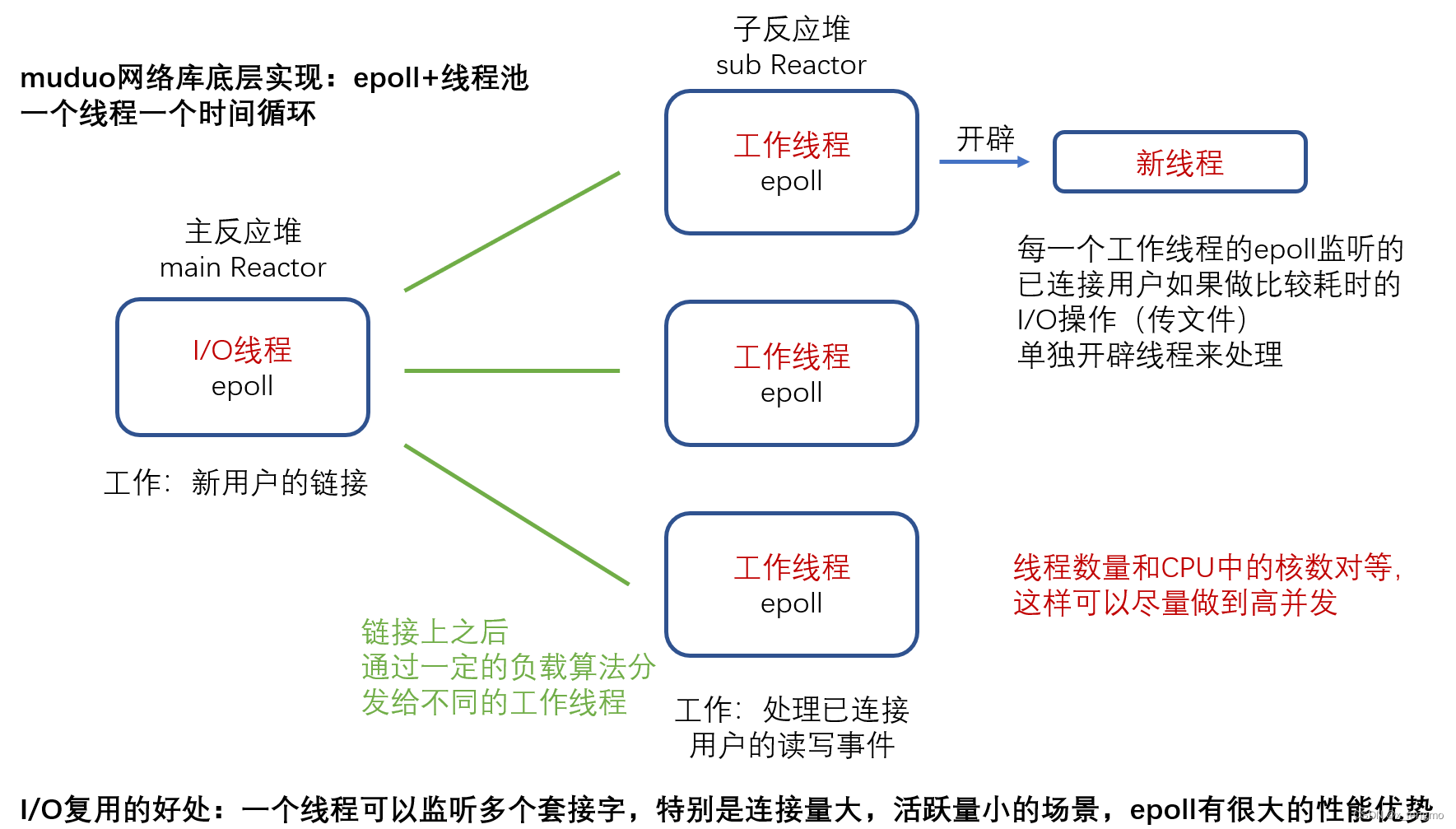 [集群聊天项目] muduo网络库