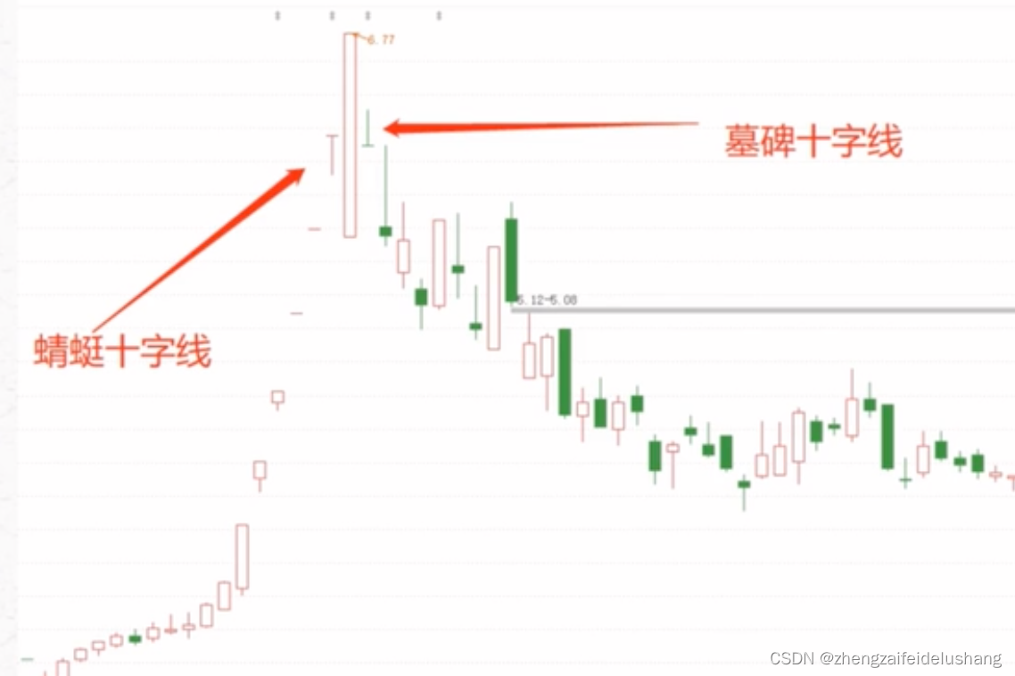 K线实战分析系列之十八：十字线——判断行情顶部的有效信号