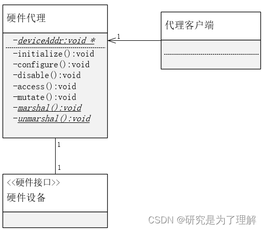 C 嵌入式系统设计模式 08：硬件代理模式