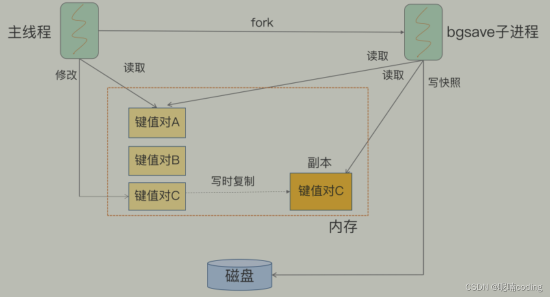 redis 面试问题 （更新中 ing）