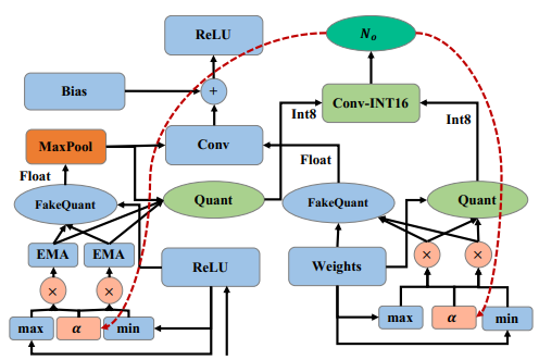 Overflow Aware Quantization