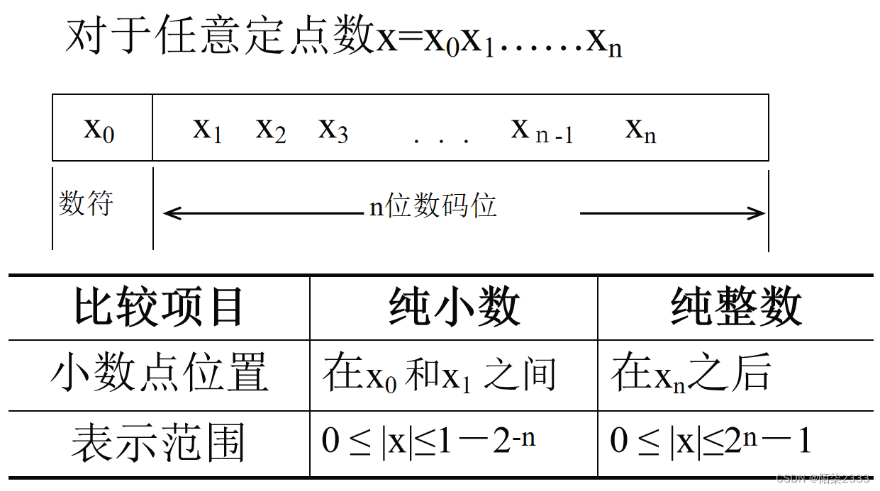 <span style='color:red;'>计算机</span>组成原理（超详解！！） 第二节 数据<span style='color:red;'>的</span><span style='color:red;'>存储</span>