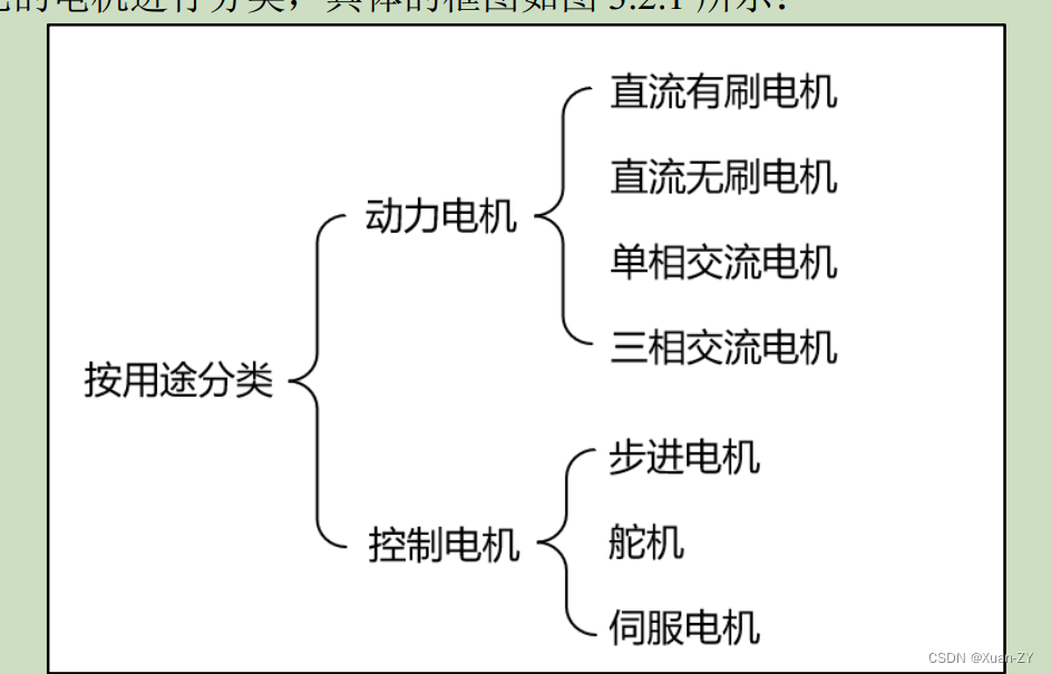 【直流无刷笔记1】