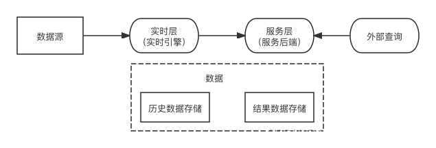 大数据架构相关知识总结