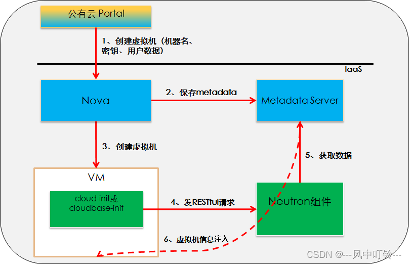 OpenStack学习笔记之六：Neutron网络操作