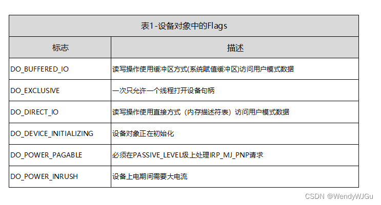 设备<span style='color:red;'>对象</span>(DEVICE_<span style='color:red;'>OBJECT</span>)