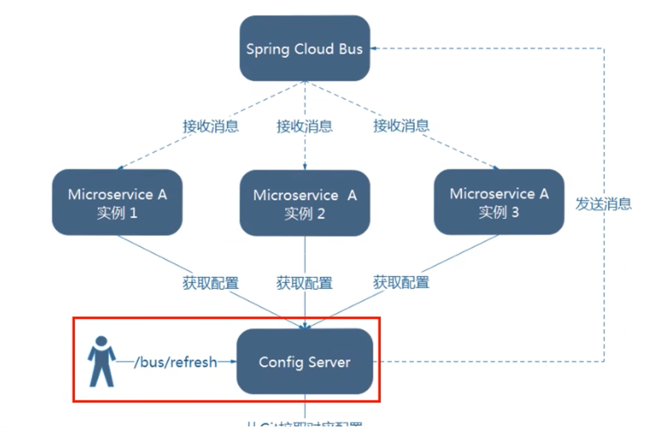 【SpringCloud笔记】（10）消息总线之Bus