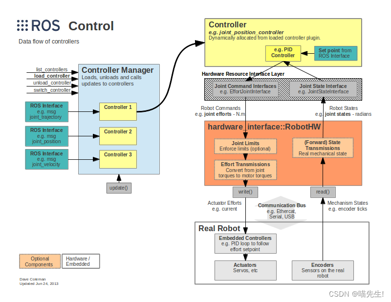 ros_control创建硬件接口