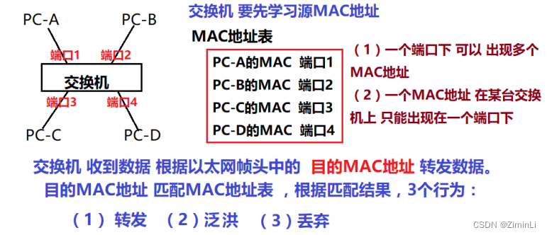 转发数据