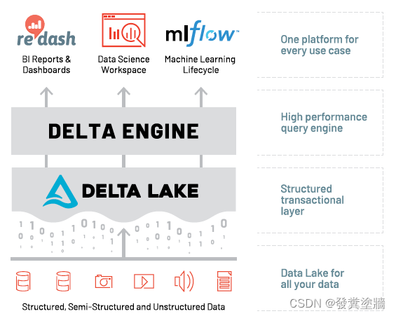 【Azure 架构师学习笔记】- Azure Databricks (3) - 再次认识DataBricks