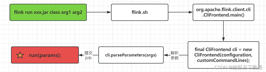 <span style='color:red;'>Flink</span> Job<span style='color:red;'>提交</span>分析