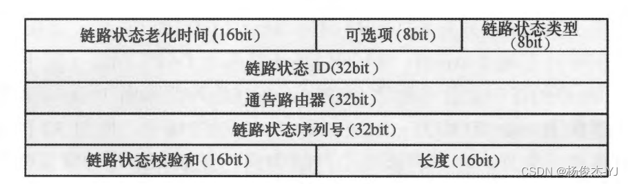 <span style='color:red;'>OSPF</span><span style='color:red;'>的</span><span style='color:red;'>LSA</span>详解