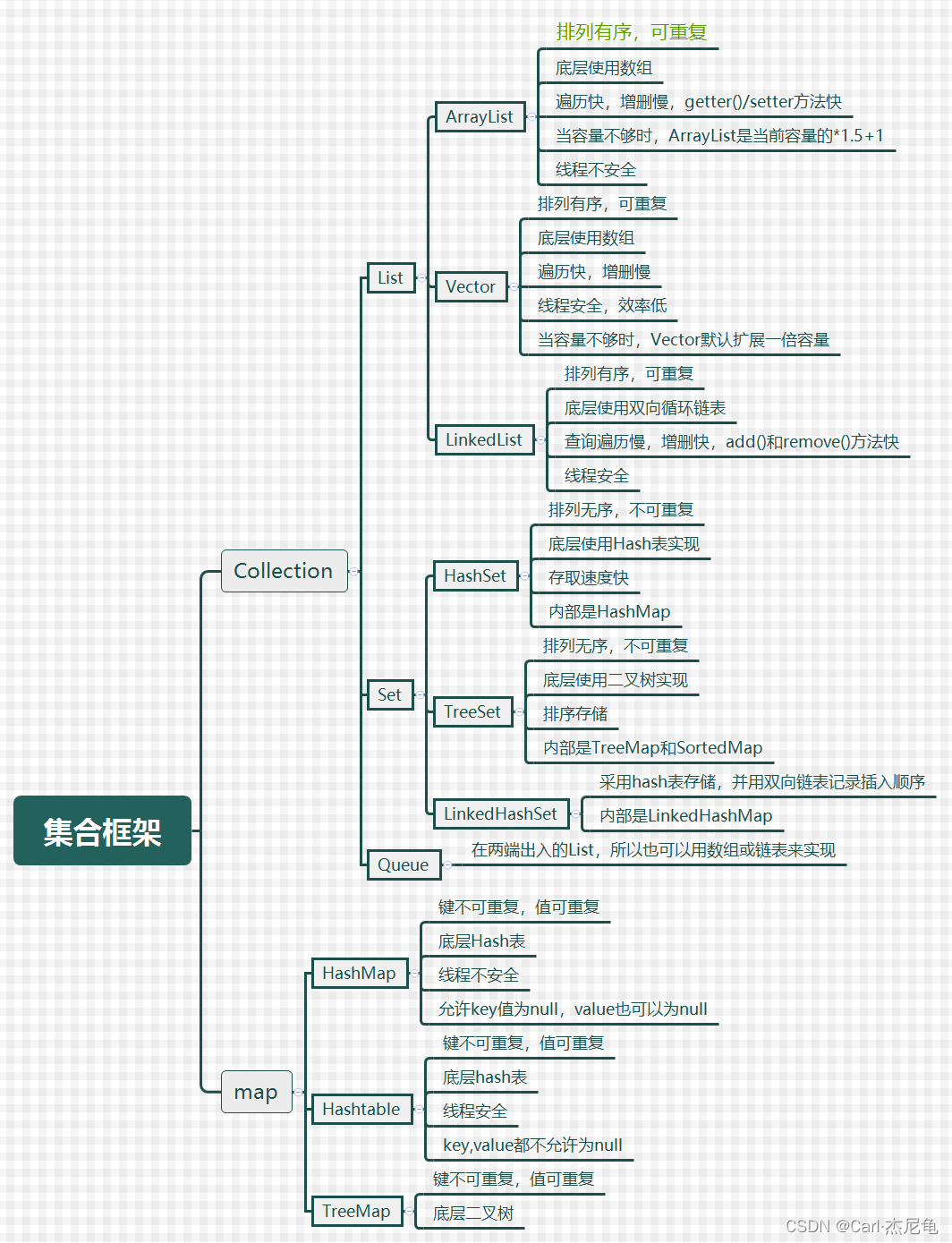 集合的概述