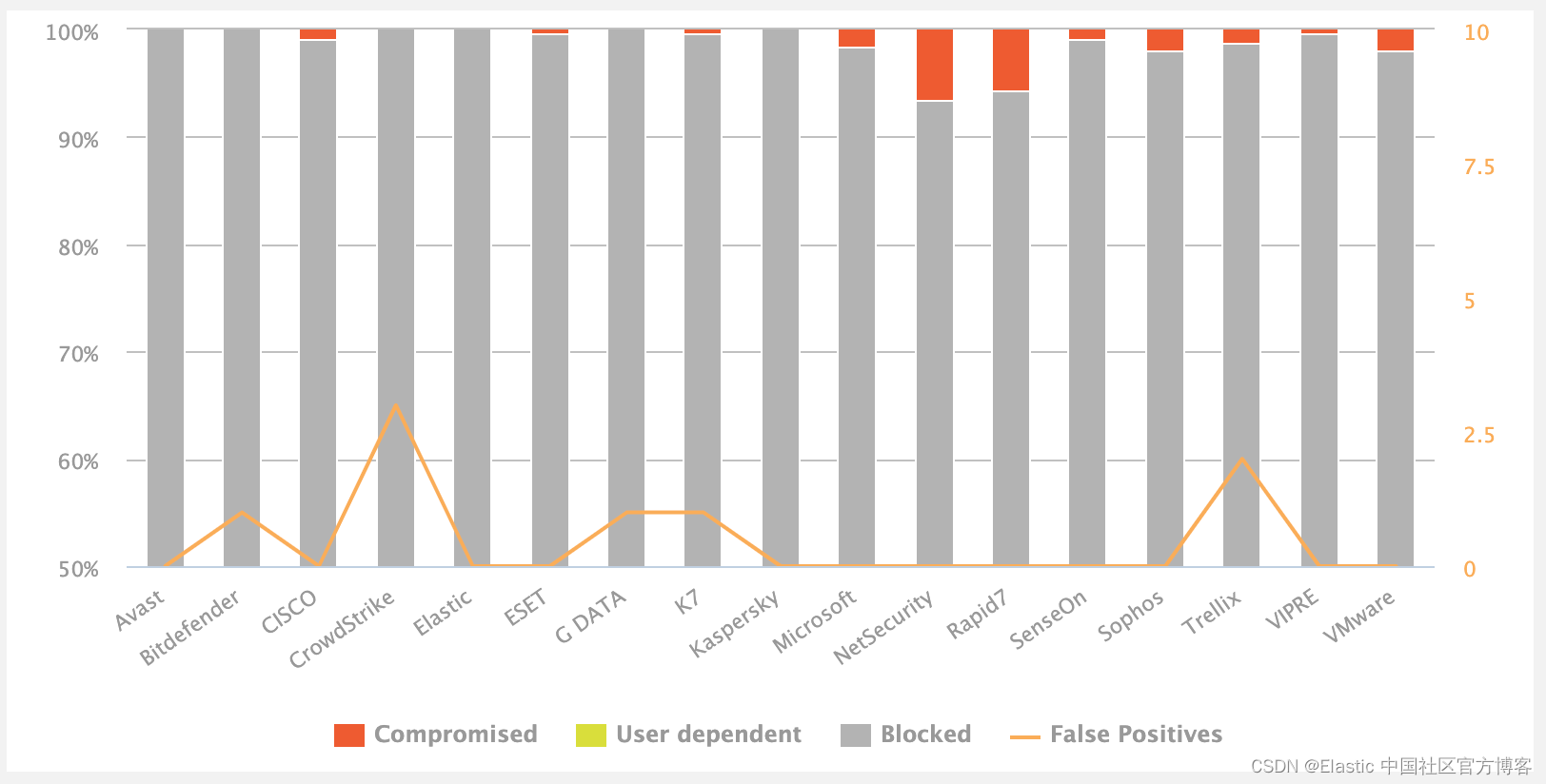 Elastic Security 在 AV-Comparatives 的恶意软件防护测试中表现出色