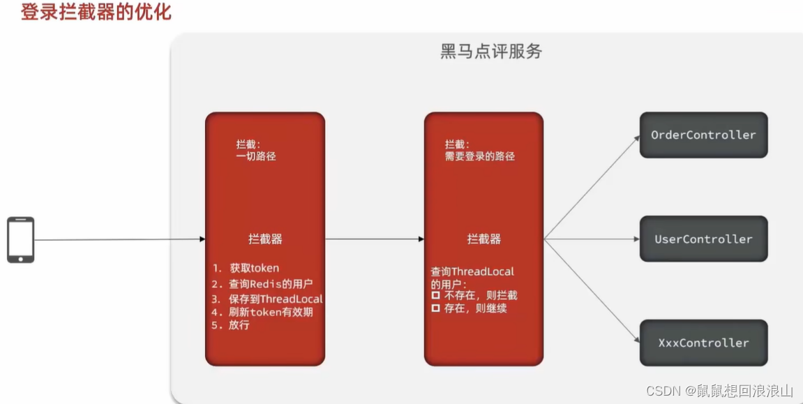 redis实战-黑马点评-短信登录