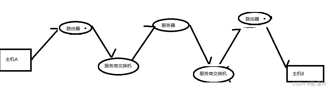 认识网络（一）