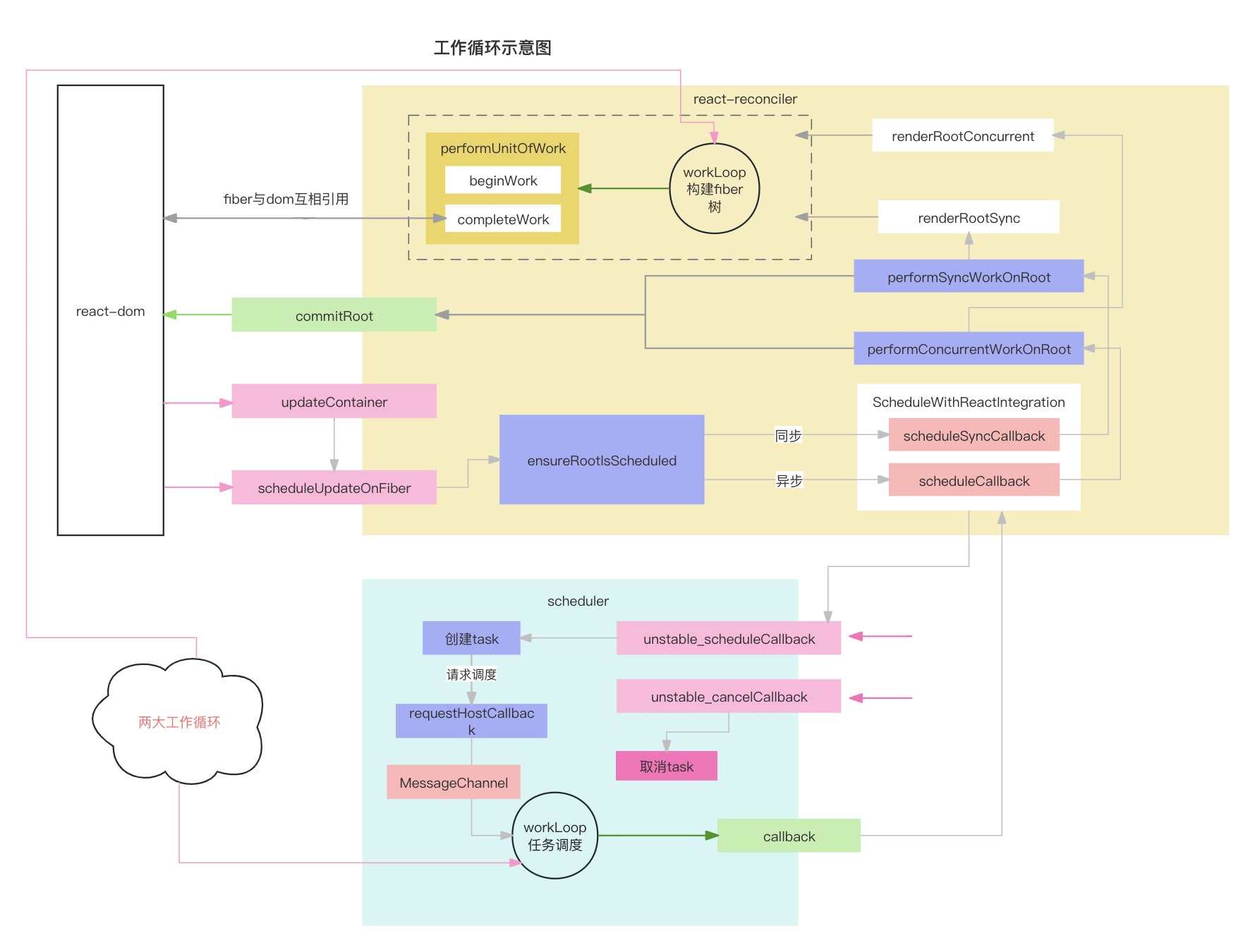 React18原理: 核心包结构与两大工作循环