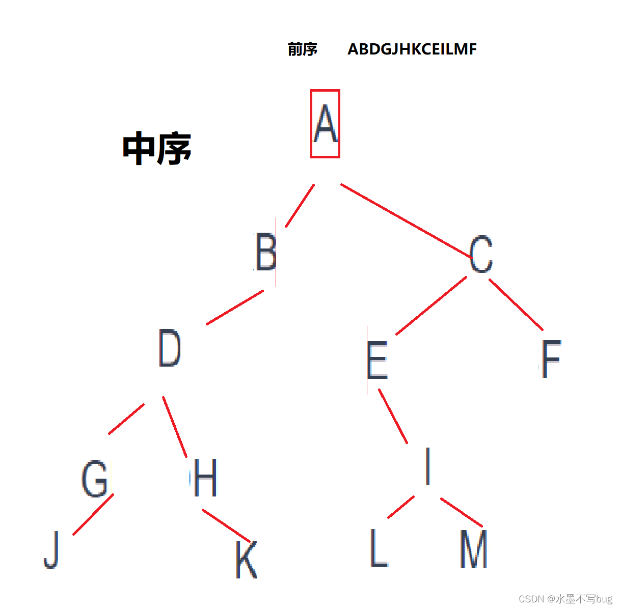 [二叉树] 二叉树的前中后三序遍历#知二求一