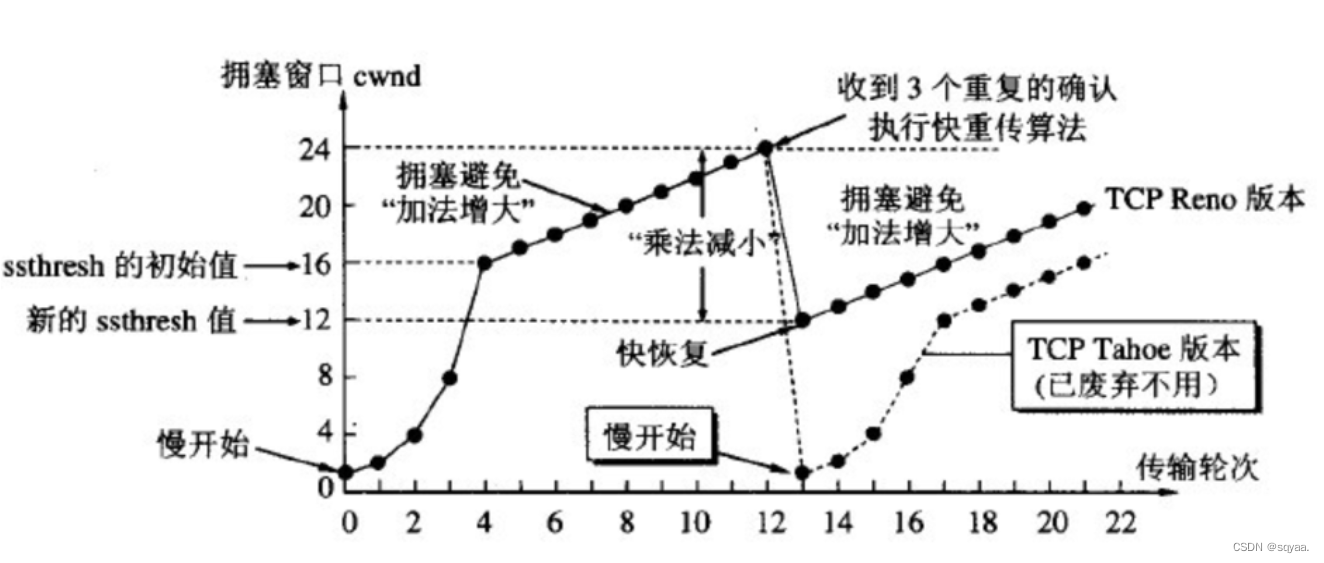 计算机网络——TCP协议