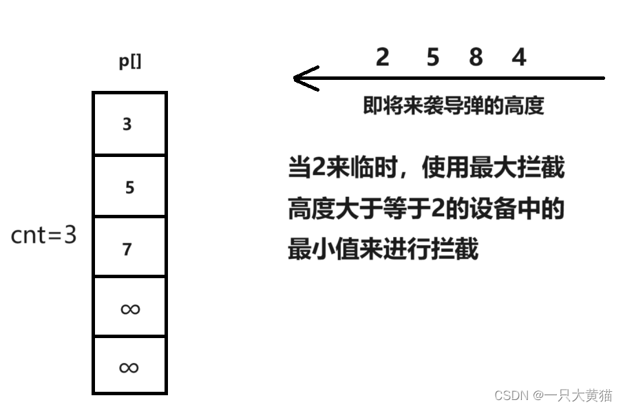 【算法】拦截导弹（线性DP）