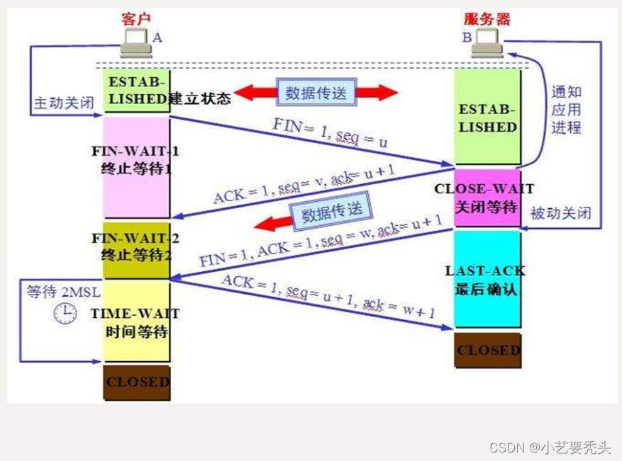 网络层--TCP/UDP协议