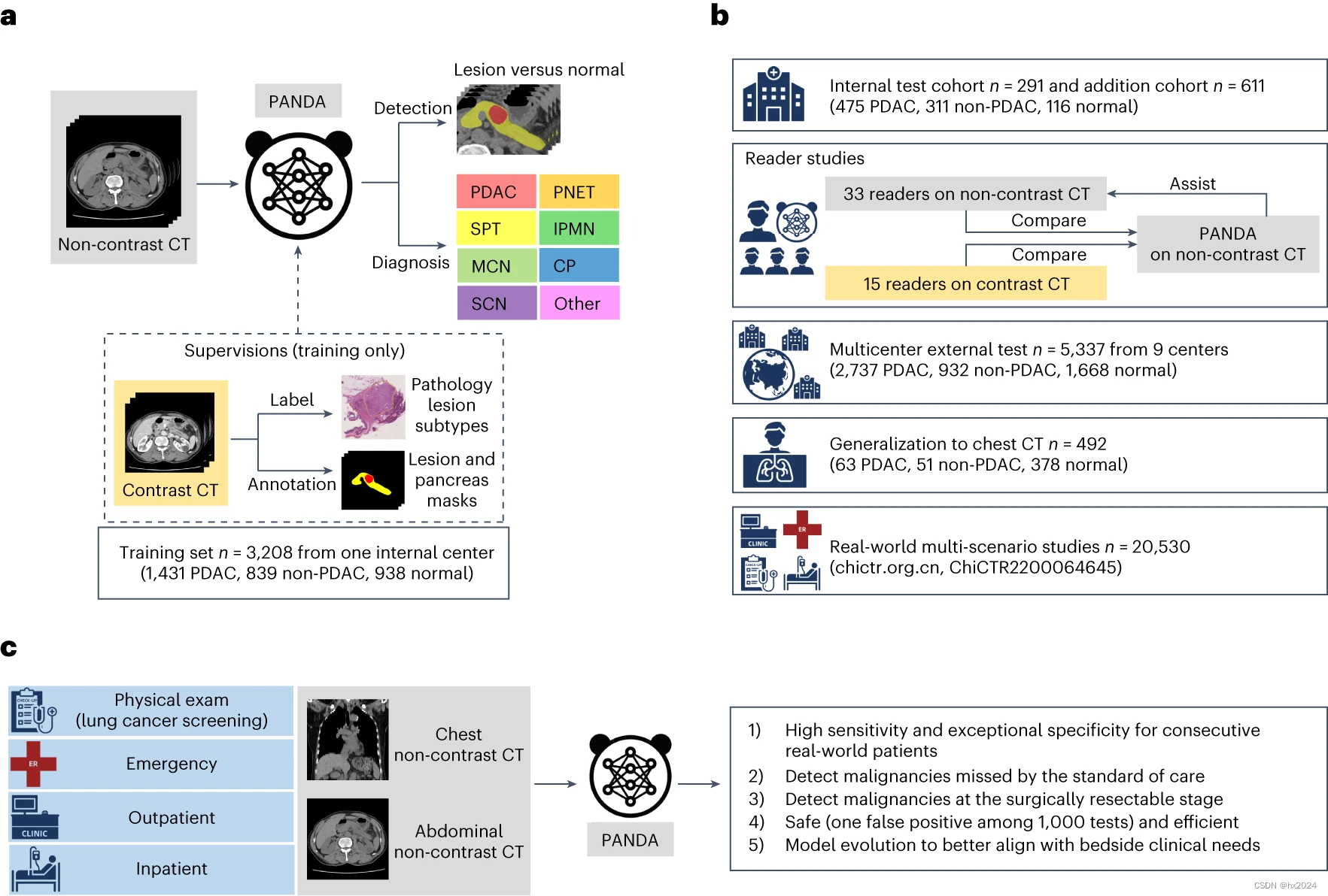 通过平扫CT实现胰腺癌早筛（平扫CT+AI）