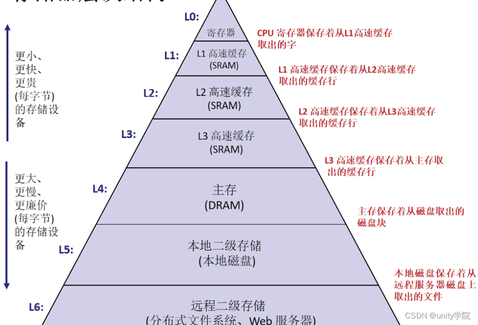 计算机组成原理4-存储器的层次结构与程序访问的局部性原理