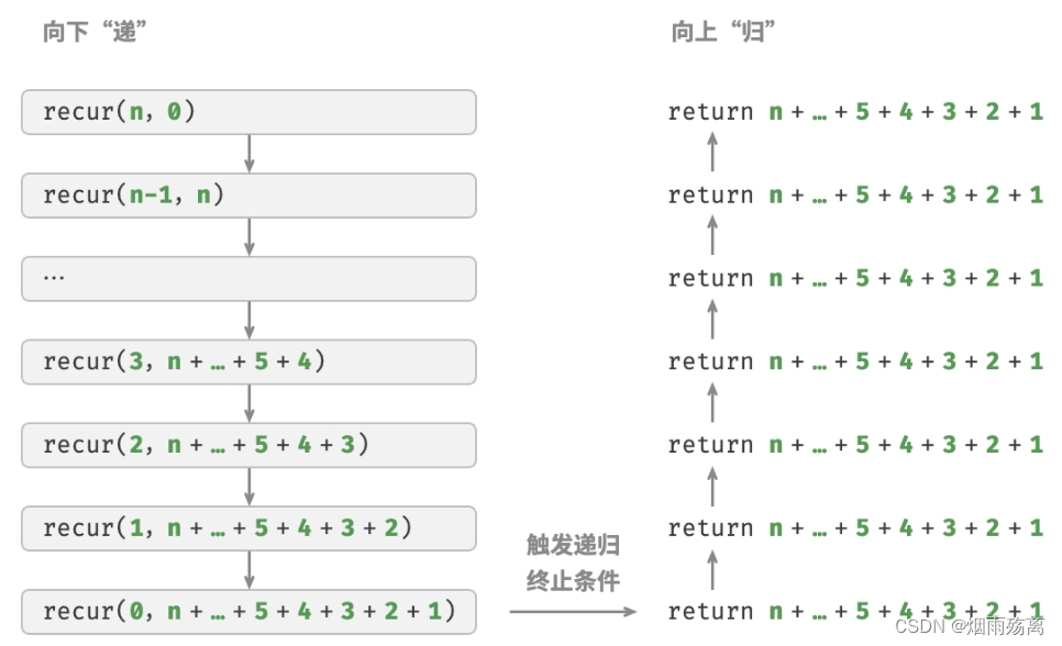 尾递归过程