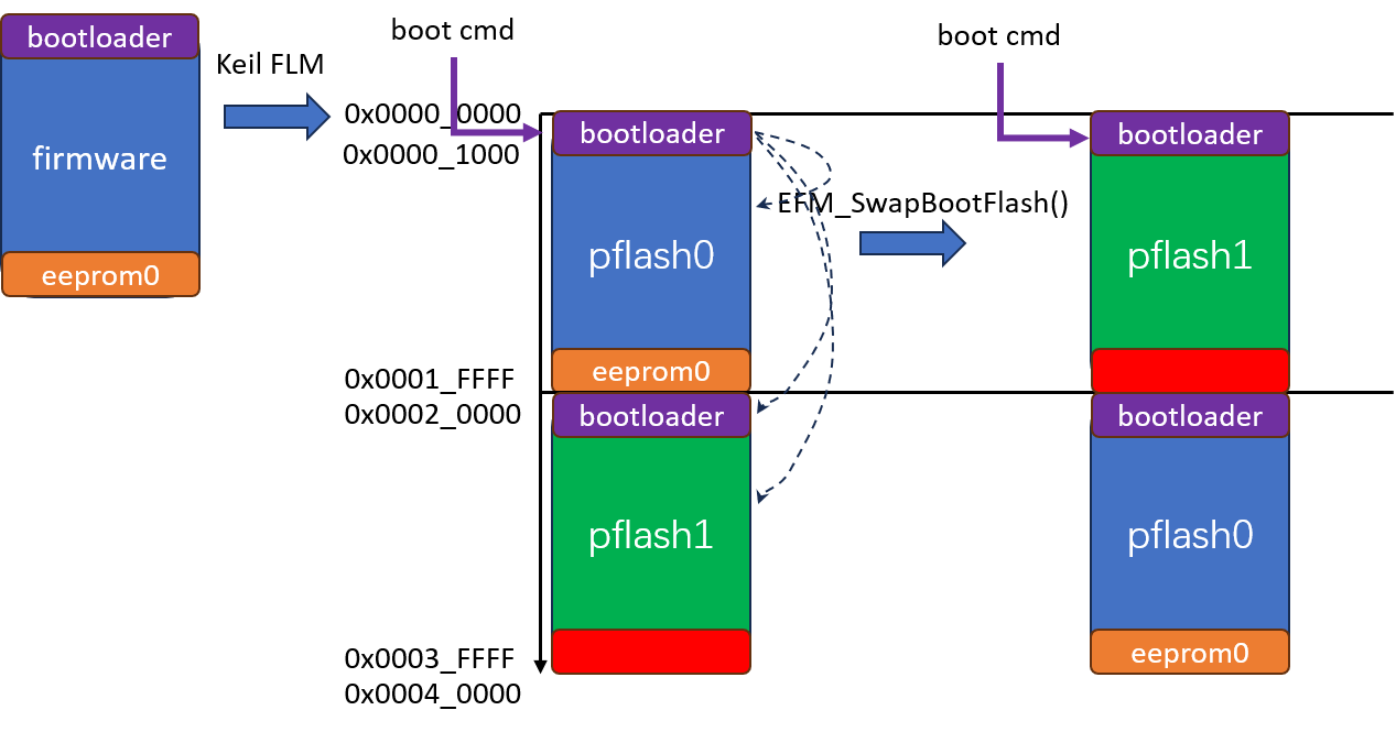 YTM32的flash存储器boot-swap功能详解