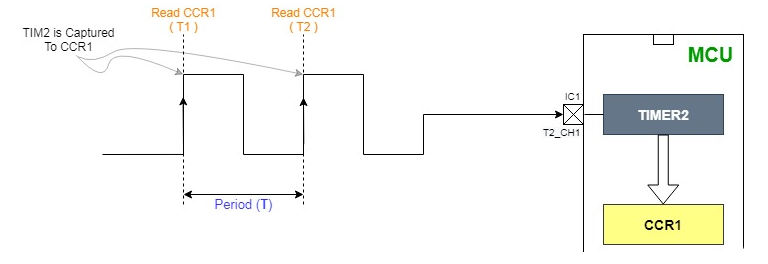 STM32 学习12 输入<span style='color:red;'>捕获</span><span style='color:red;'>与</span>触摸<span style='color:red;'>按键</span>