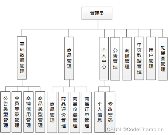 41.基于SpringBoot + Vue实现的前后端分离-校园网上店铺管理系统（项目 + 论文PPT）