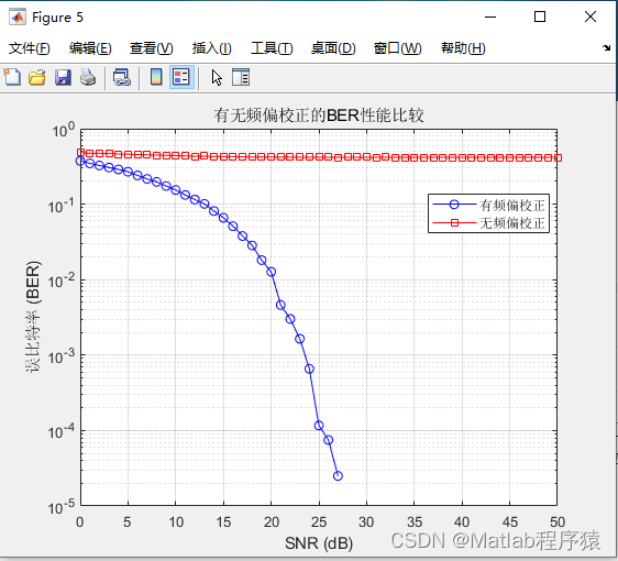 【MATLAB源码-第179期】基于matlab的64QAM调制解调系统频偏估计及补偿算法仿真，对比补偿前后的星座图误码率。