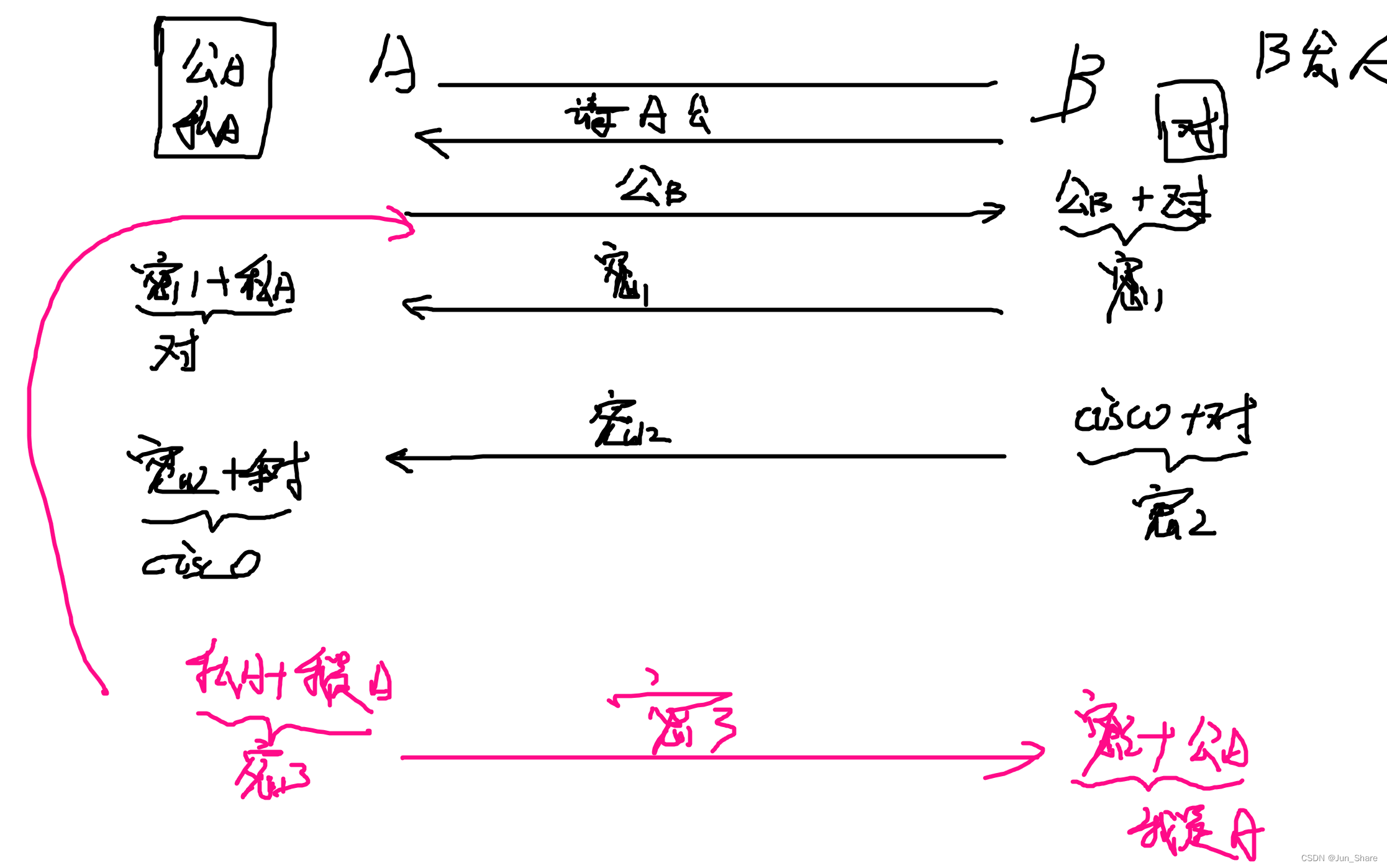 数据安全技术