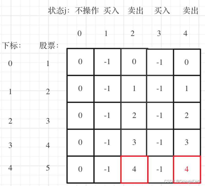 刷题DAY50 | LeetCode 123-买卖股票的最佳时机III 188-买卖股票的最佳时机IV