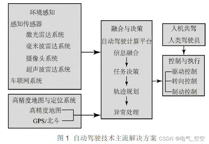 L4 级自动驾驶汽车发展综述