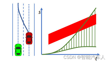 自动驾驶---Motion Planning之轨迹Speed优化