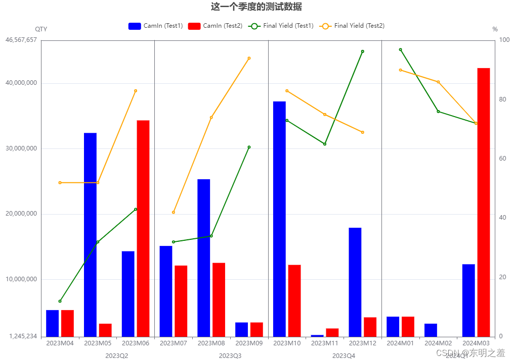 ECharts 多季度连续显示到一个图中。