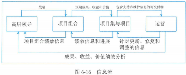 【高项】第六章 项目管理概论