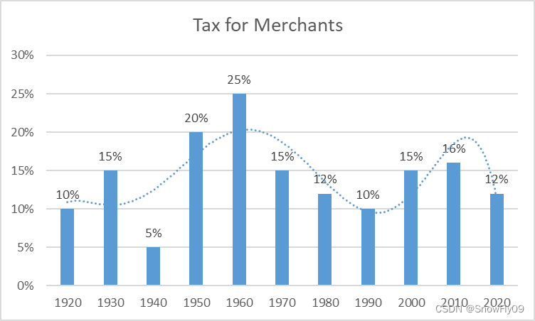 剑九iletswritingtask1柱状图