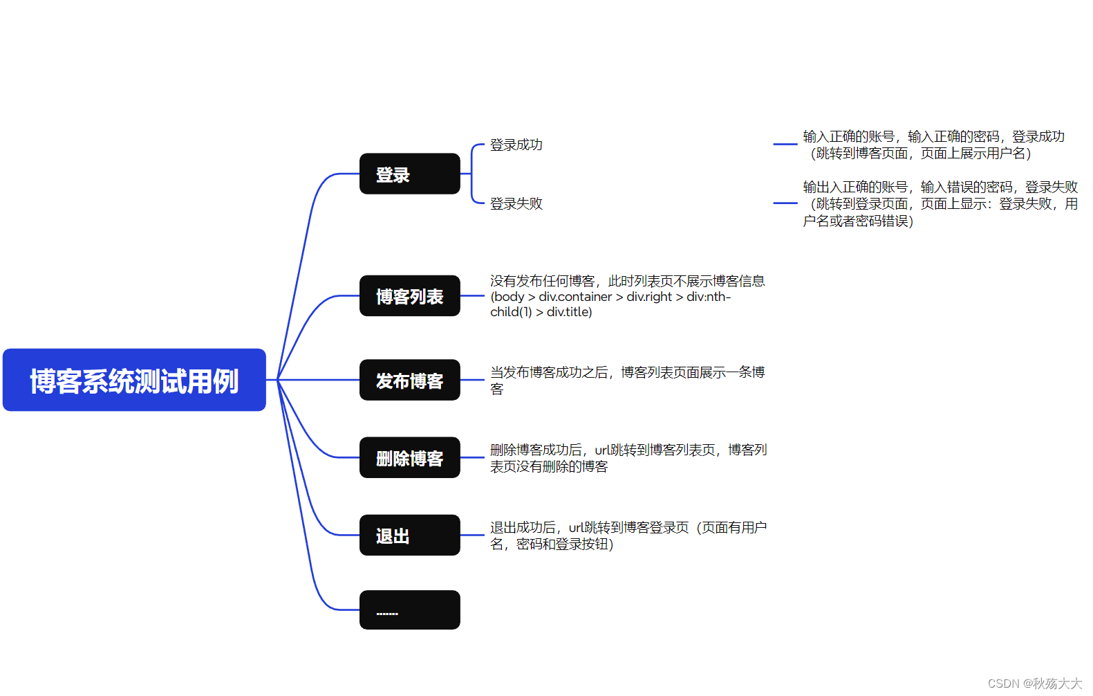 自动化测试Junit