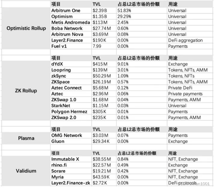 区块链的可拓展性研究【03】扩容整理