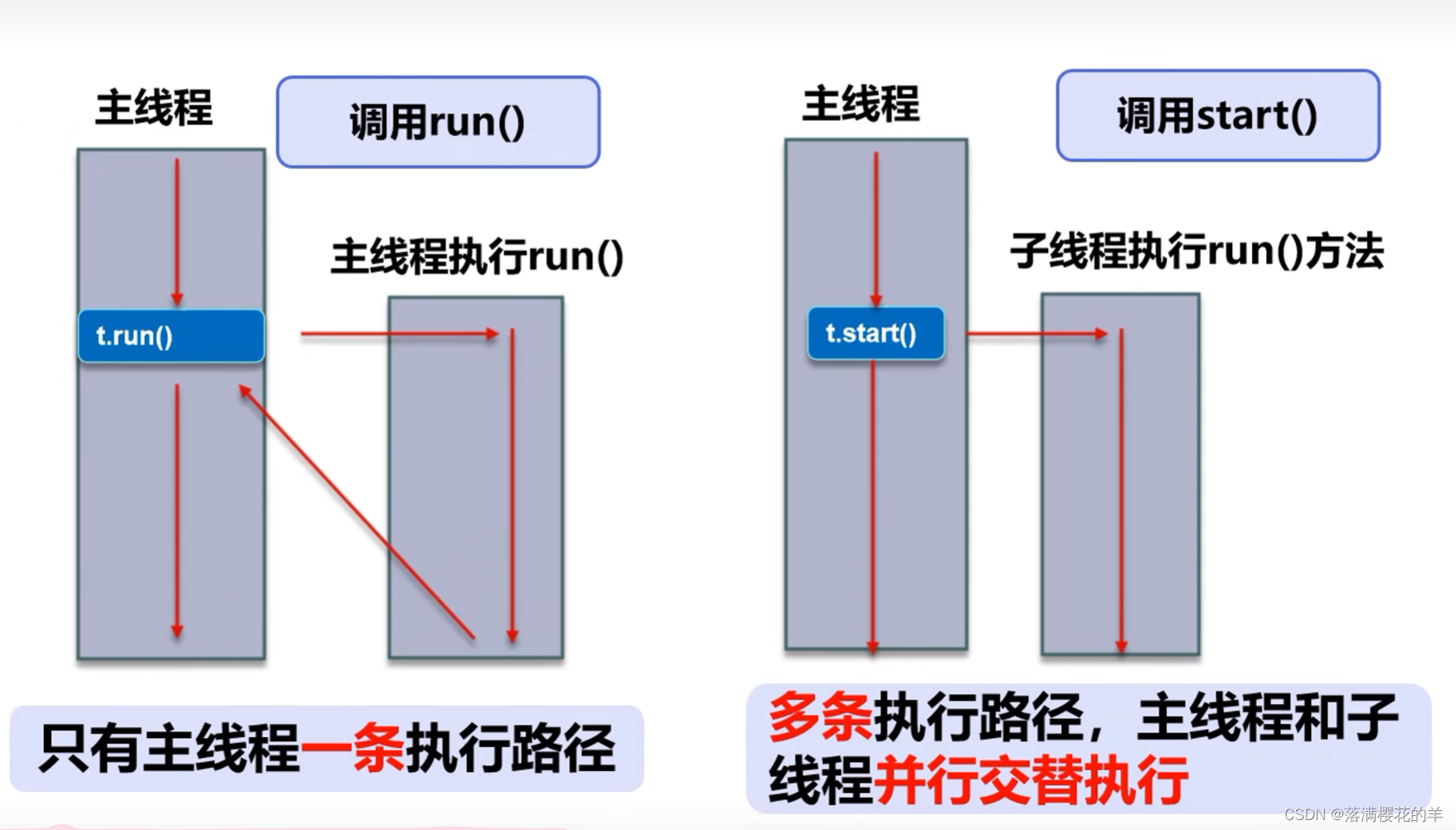 关于java的多线程初识